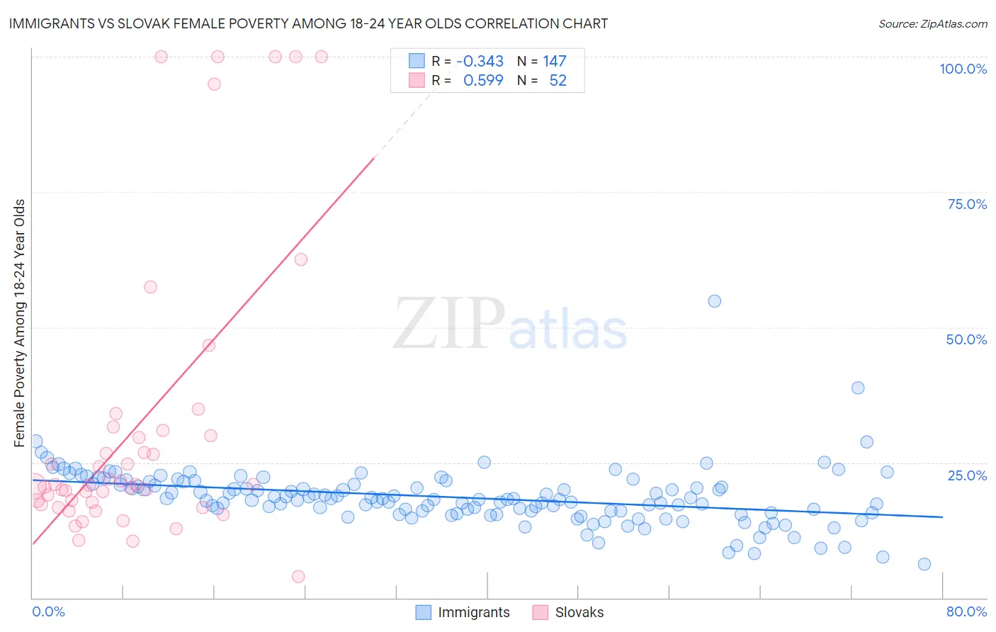 Immigrants vs Slovak Female Poverty Among 18-24 Year Olds