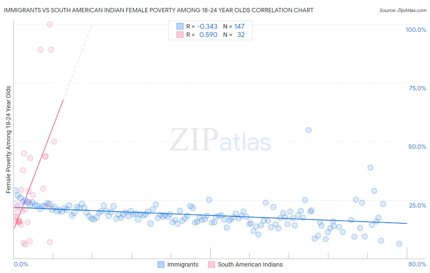 Immigrants vs South American Indian Female Poverty Among 18-24 Year Olds