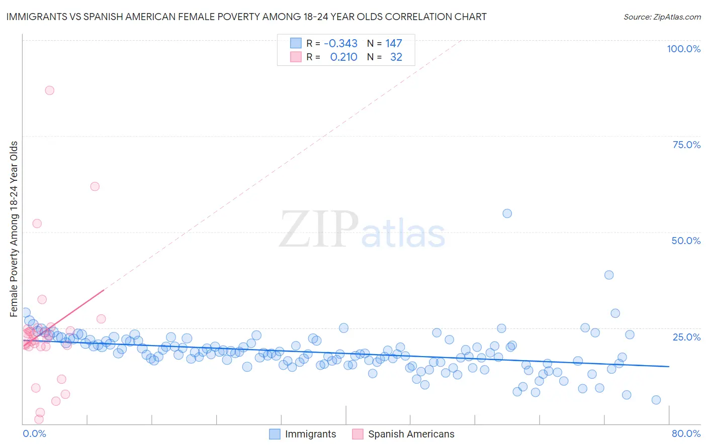 Immigrants vs Spanish American Female Poverty Among 18-24 Year Olds