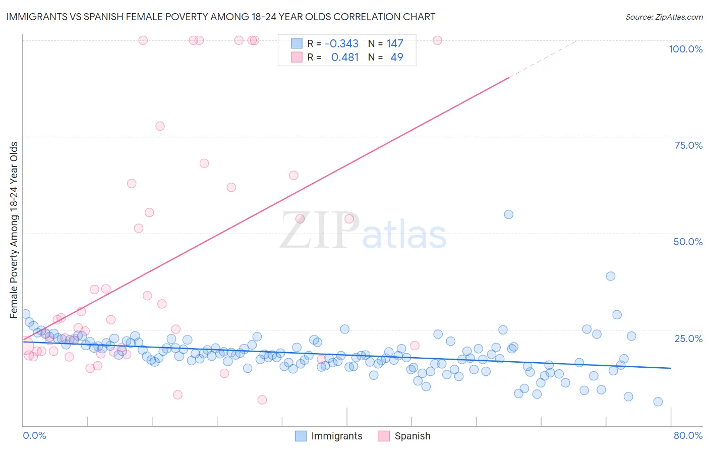 Immigrants vs Spanish Female Poverty Among 18-24 Year Olds