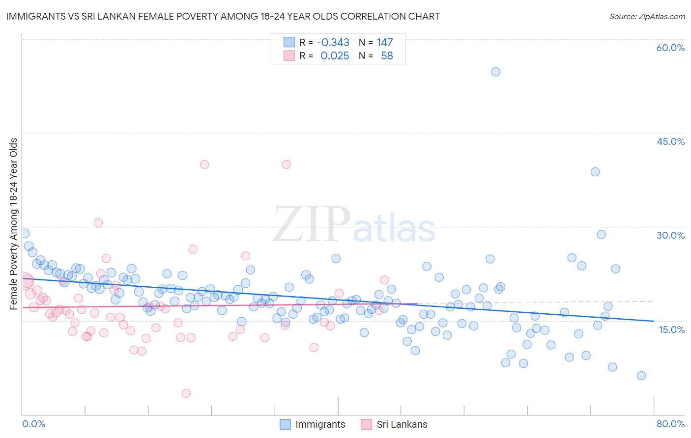 Immigrants vs Sri Lankan Female Poverty Among 18-24 Year Olds