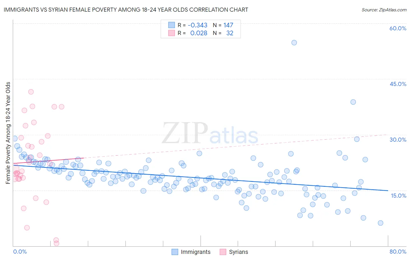 Immigrants vs Syrian Female Poverty Among 18-24 Year Olds