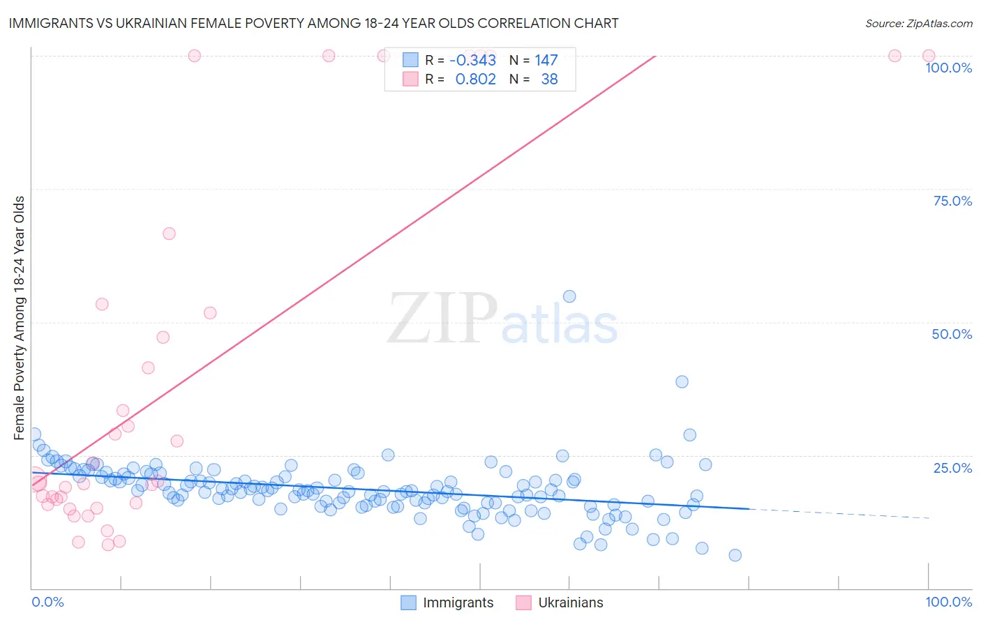 Immigrants vs Ukrainian Female Poverty Among 18-24 Year Olds