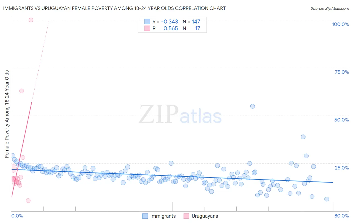 Immigrants vs Uruguayan Female Poverty Among 18-24 Year Olds
