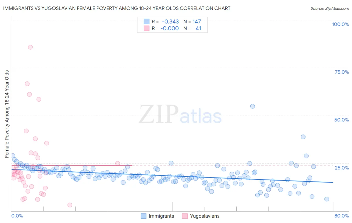 Immigrants vs Yugoslavian Female Poverty Among 18-24 Year Olds
