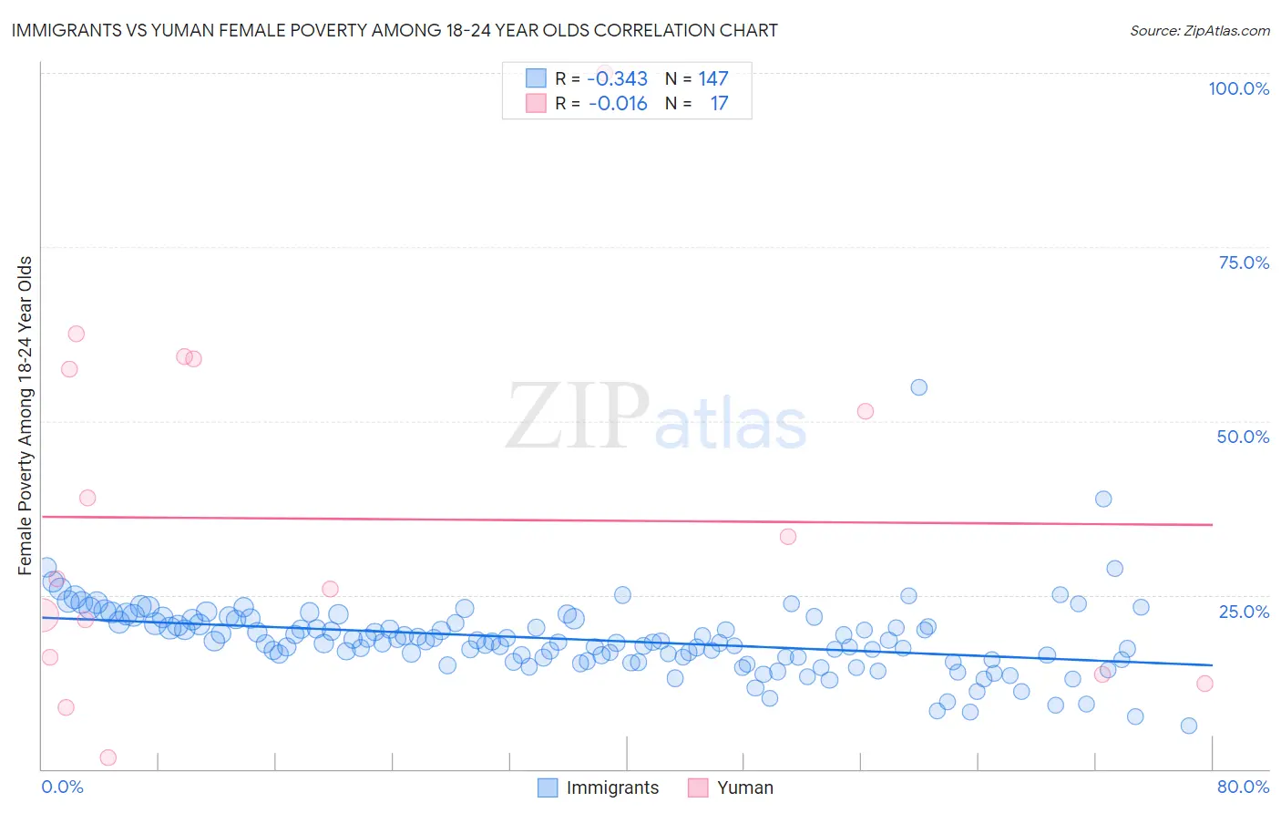 Immigrants vs Yuman Female Poverty Among 18-24 Year Olds