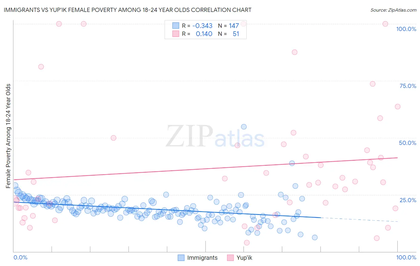 Immigrants vs Yup'ik Female Poverty Among 18-24 Year Olds