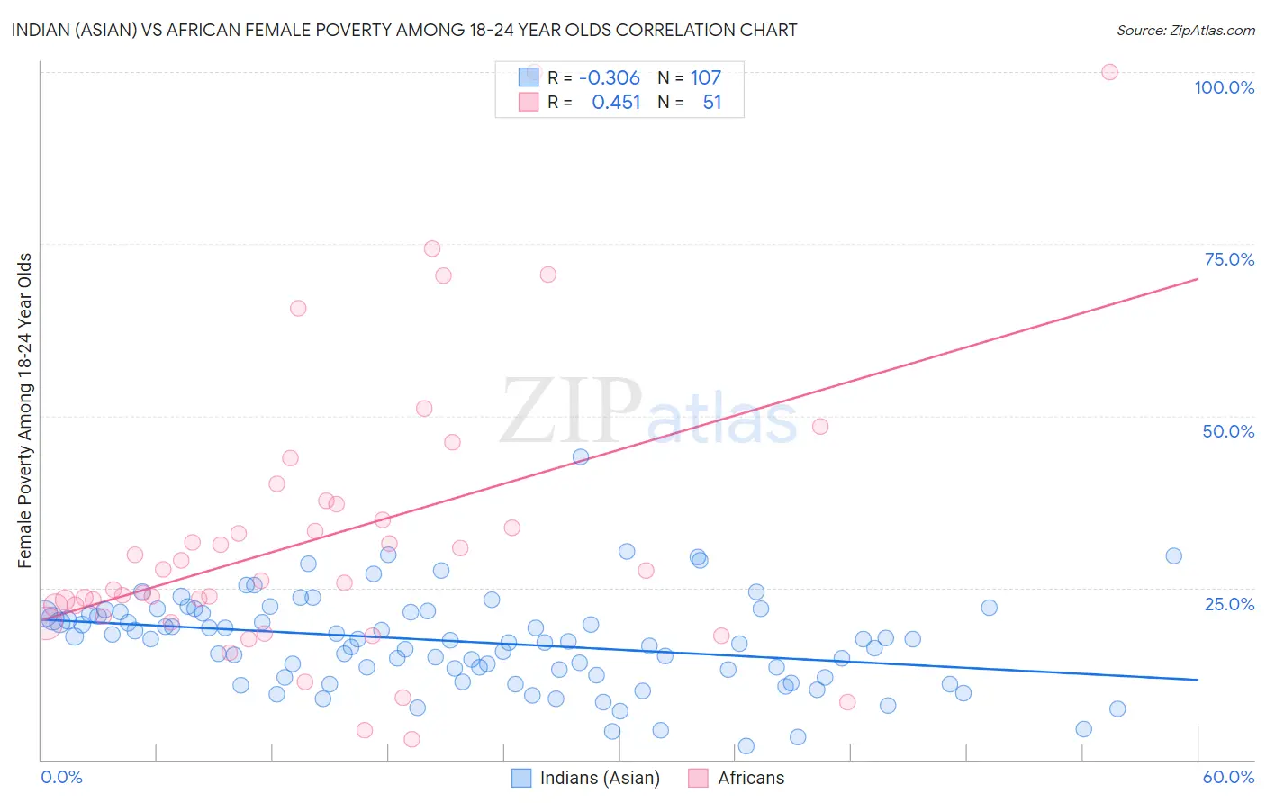 Indian (Asian) vs African Female Poverty Among 18-24 Year Olds