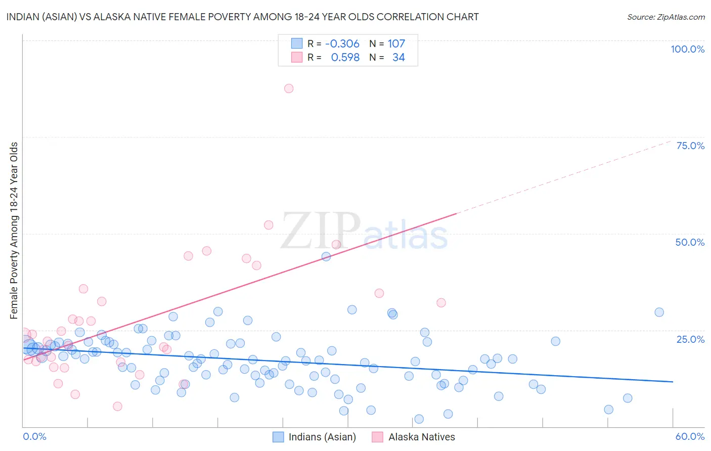 Indian (Asian) vs Alaska Native Female Poverty Among 18-24 Year Olds