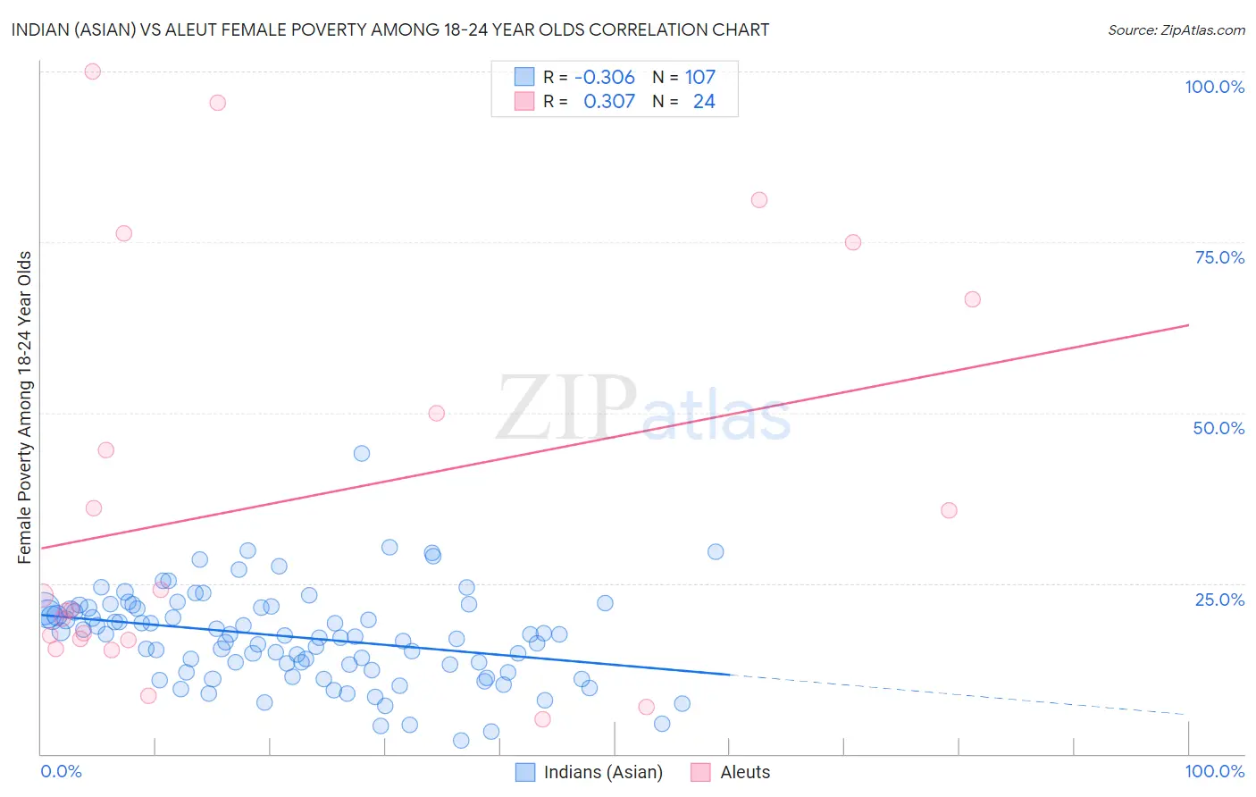 Indian (Asian) vs Aleut Female Poverty Among 18-24 Year Olds