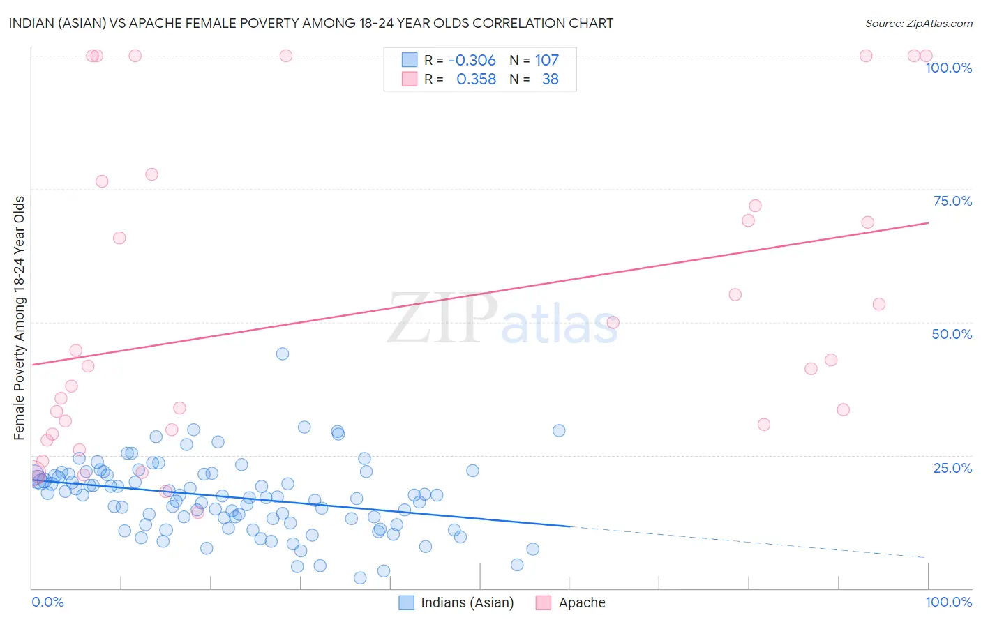 Indian (Asian) vs Apache Female Poverty Among 18-24 Year Olds