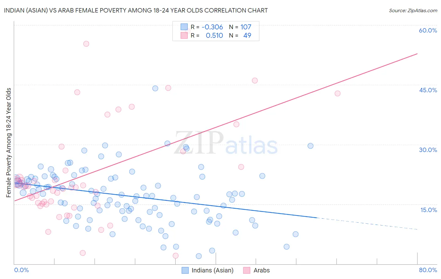 Indian (Asian) vs Arab Female Poverty Among 18-24 Year Olds