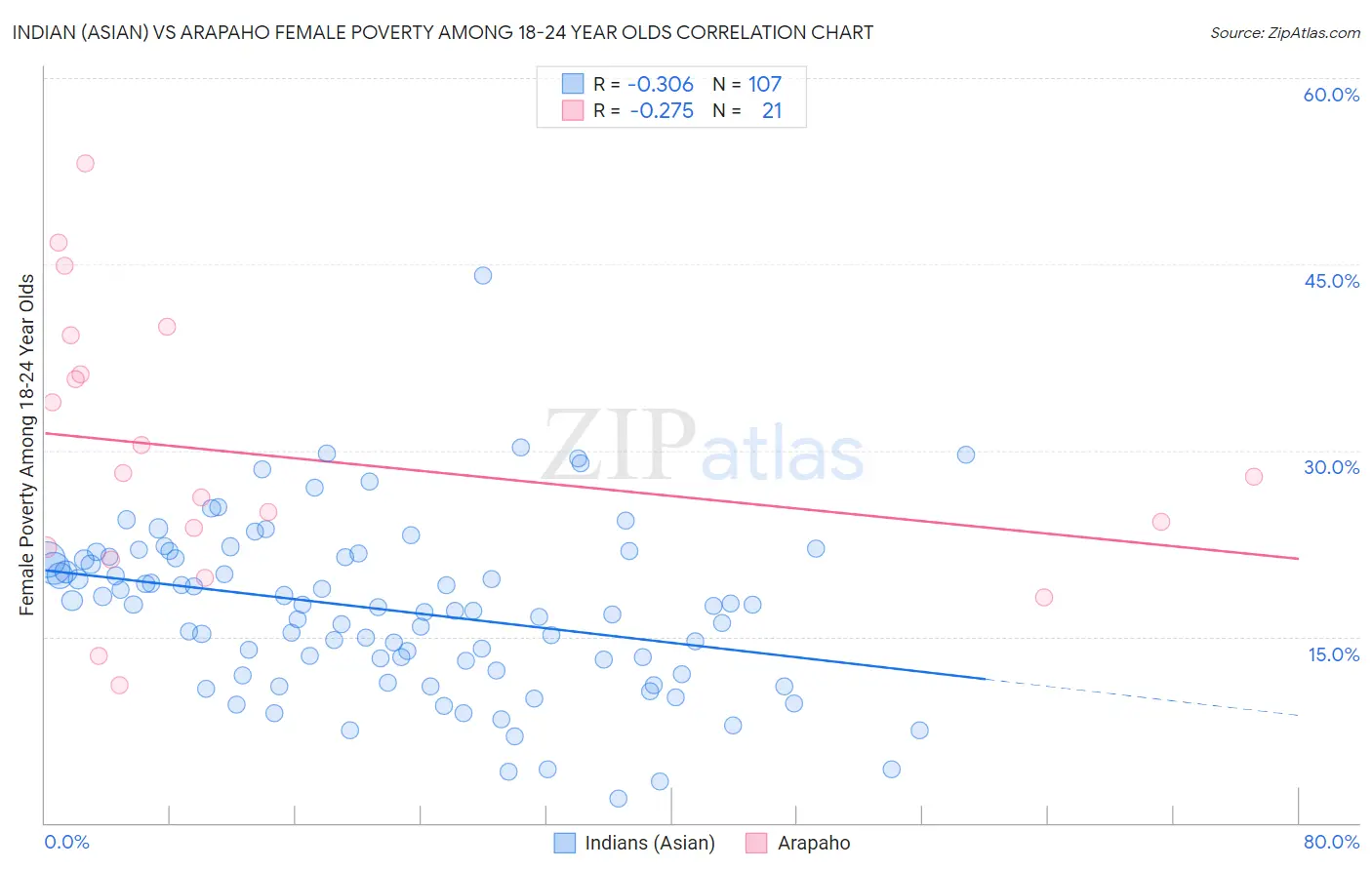 Indian (Asian) vs Arapaho Female Poverty Among 18-24 Year Olds