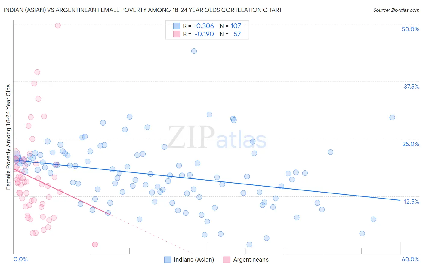 Indian (Asian) vs Argentinean Female Poverty Among 18-24 Year Olds