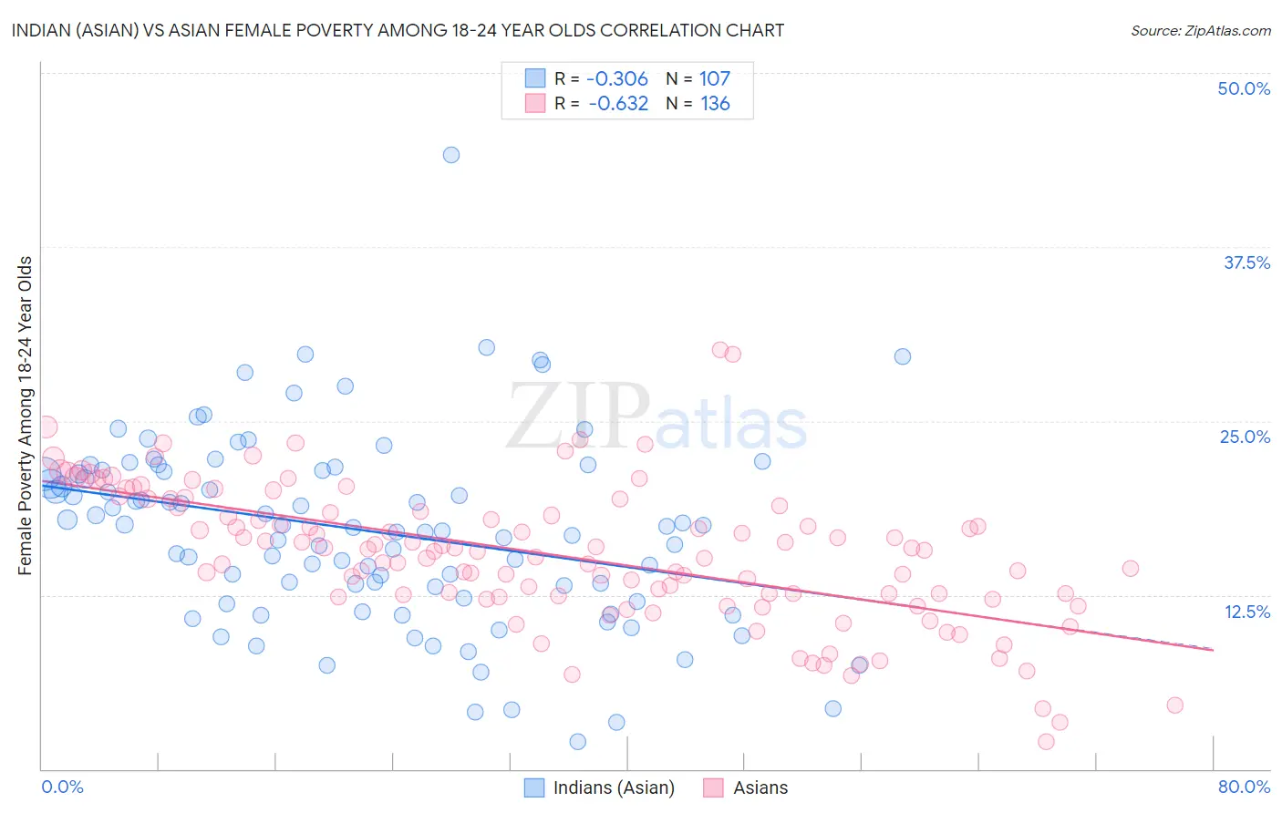 Indian (Asian) vs Asian Female Poverty Among 18-24 Year Olds