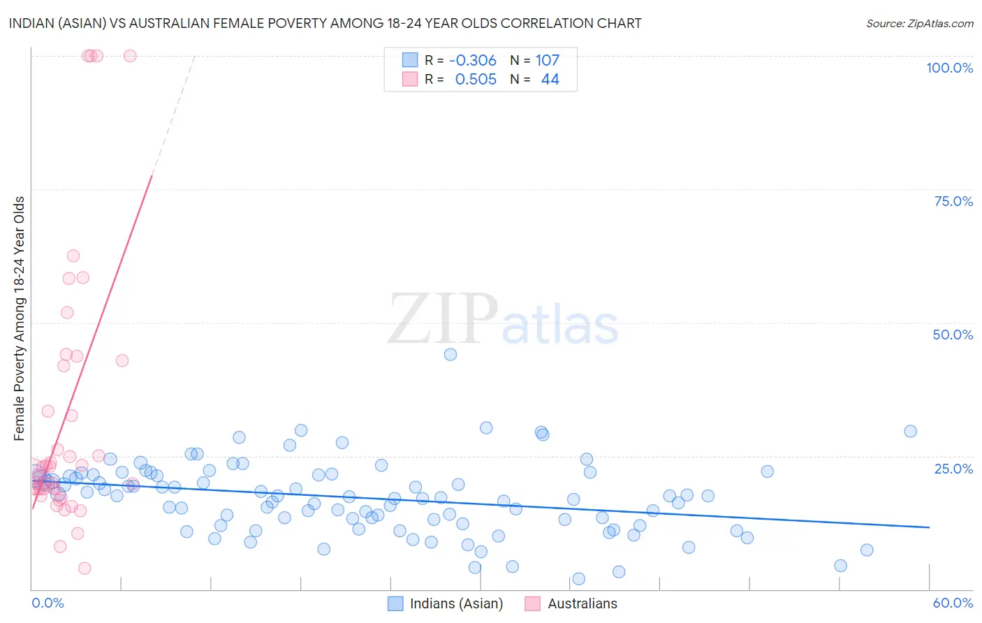 Indian (Asian) vs Australian Female Poverty Among 18-24 Year Olds