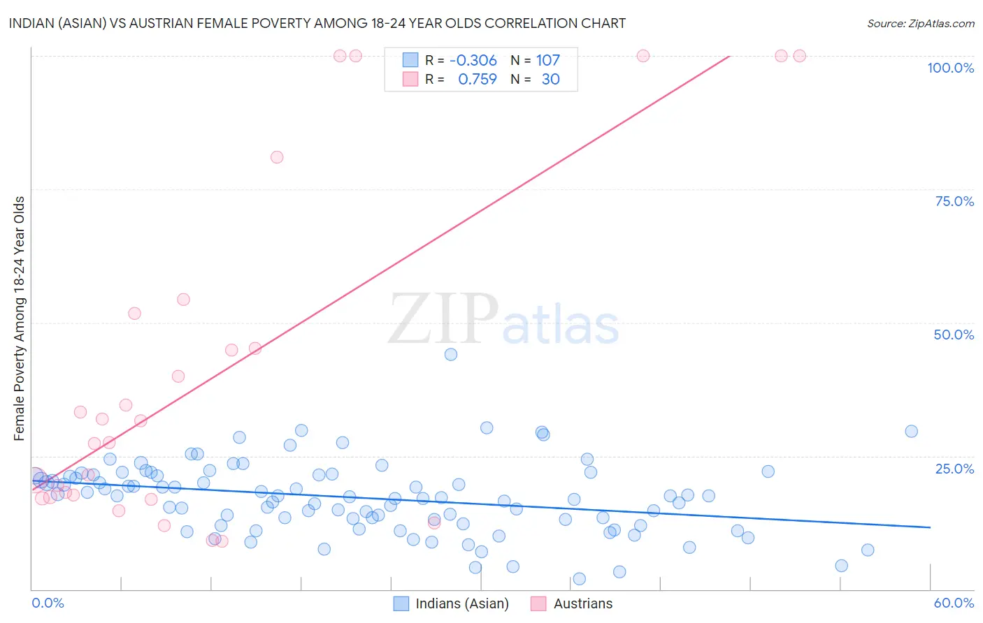Indian (Asian) vs Austrian Female Poverty Among 18-24 Year Olds