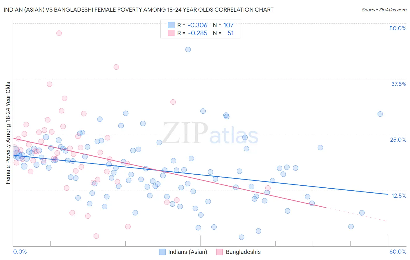 Indian (Asian) vs Bangladeshi Female Poverty Among 18-24 Year Olds