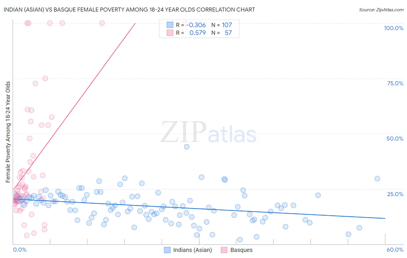 Indian (Asian) vs Basque Female Poverty Among 18-24 Year Olds