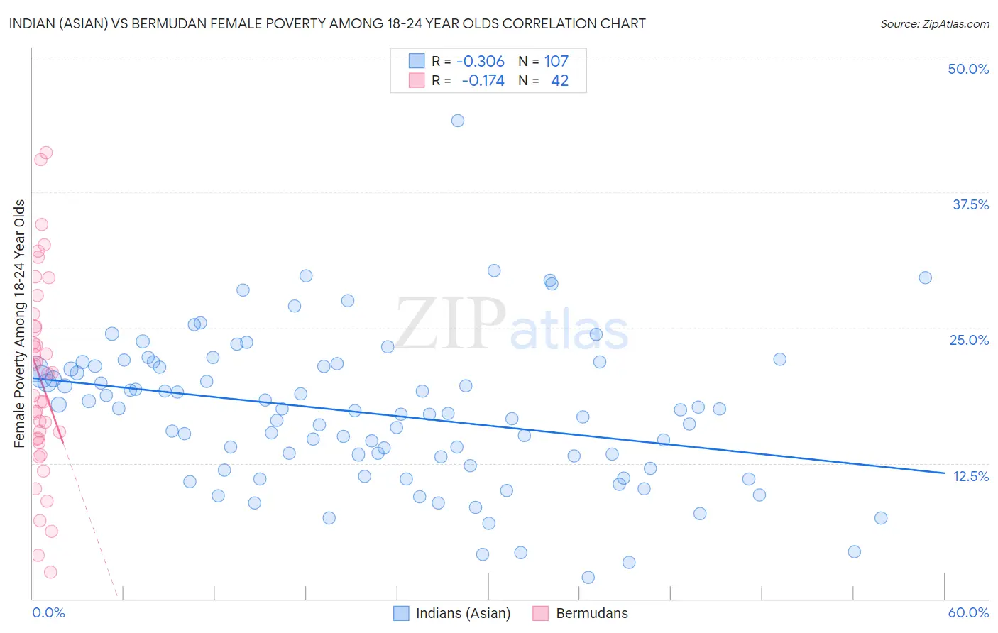 Indian (Asian) vs Bermudan Female Poverty Among 18-24 Year Olds