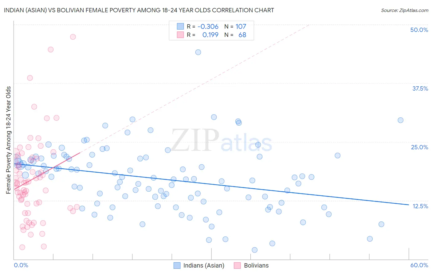 Indian (Asian) vs Bolivian Female Poverty Among 18-24 Year Olds