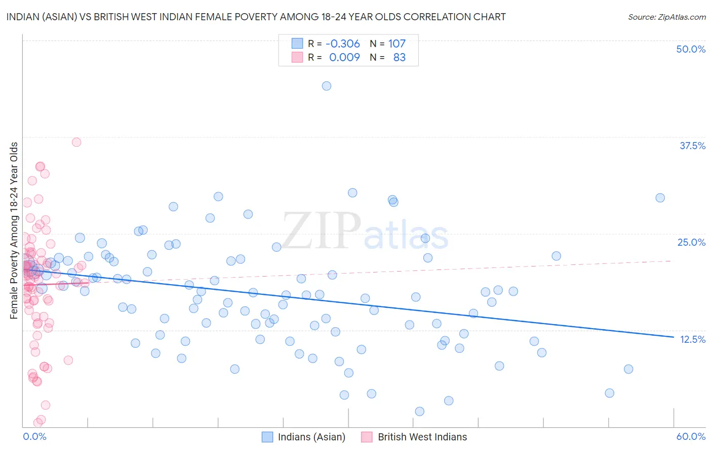 Indian (Asian) vs British West Indian Female Poverty Among 18-24 Year Olds