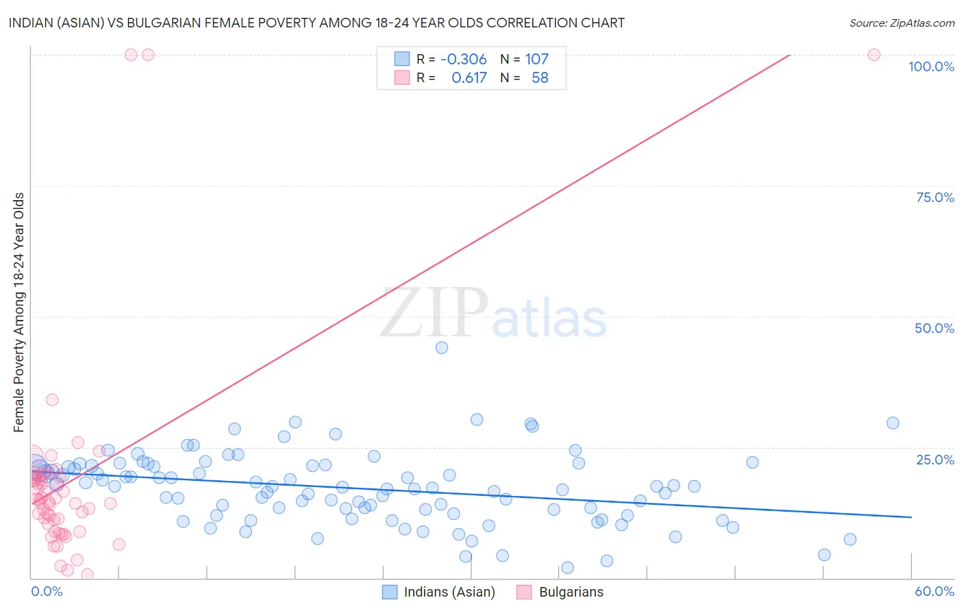 Indian (Asian) vs Bulgarian Female Poverty Among 18-24 Year Olds