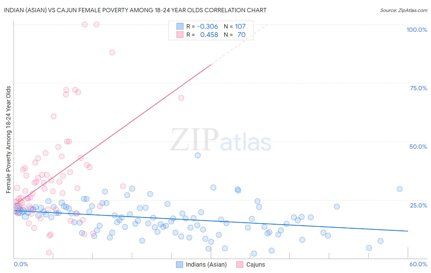 Indian (Asian) vs Cajun Female Poverty Among 18-24 Year Olds