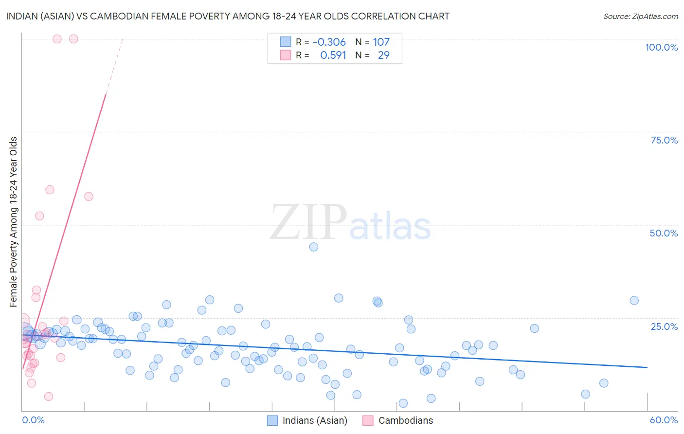 Indian (Asian) vs Cambodian Female Poverty Among 18-24 Year Olds