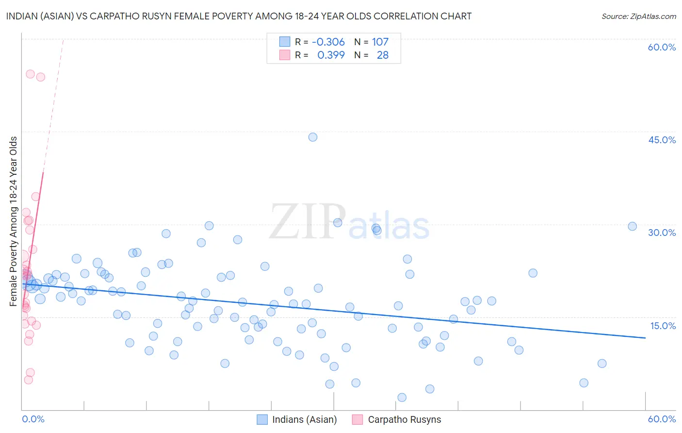 Indian (Asian) vs Carpatho Rusyn Female Poverty Among 18-24 Year Olds