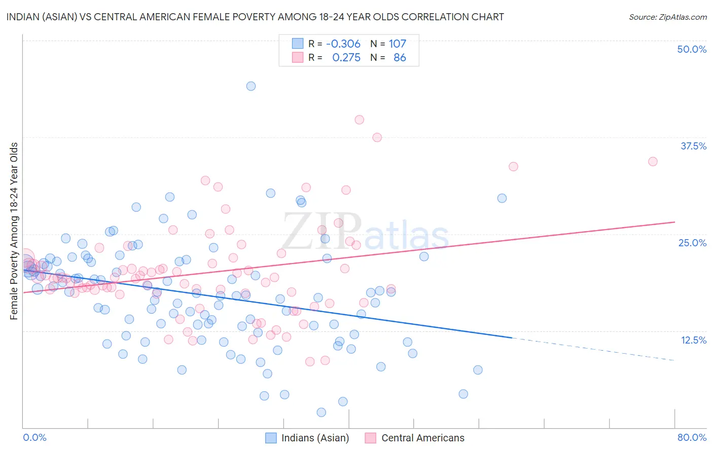 Indian (Asian) vs Central American Female Poverty Among 18-24 Year Olds