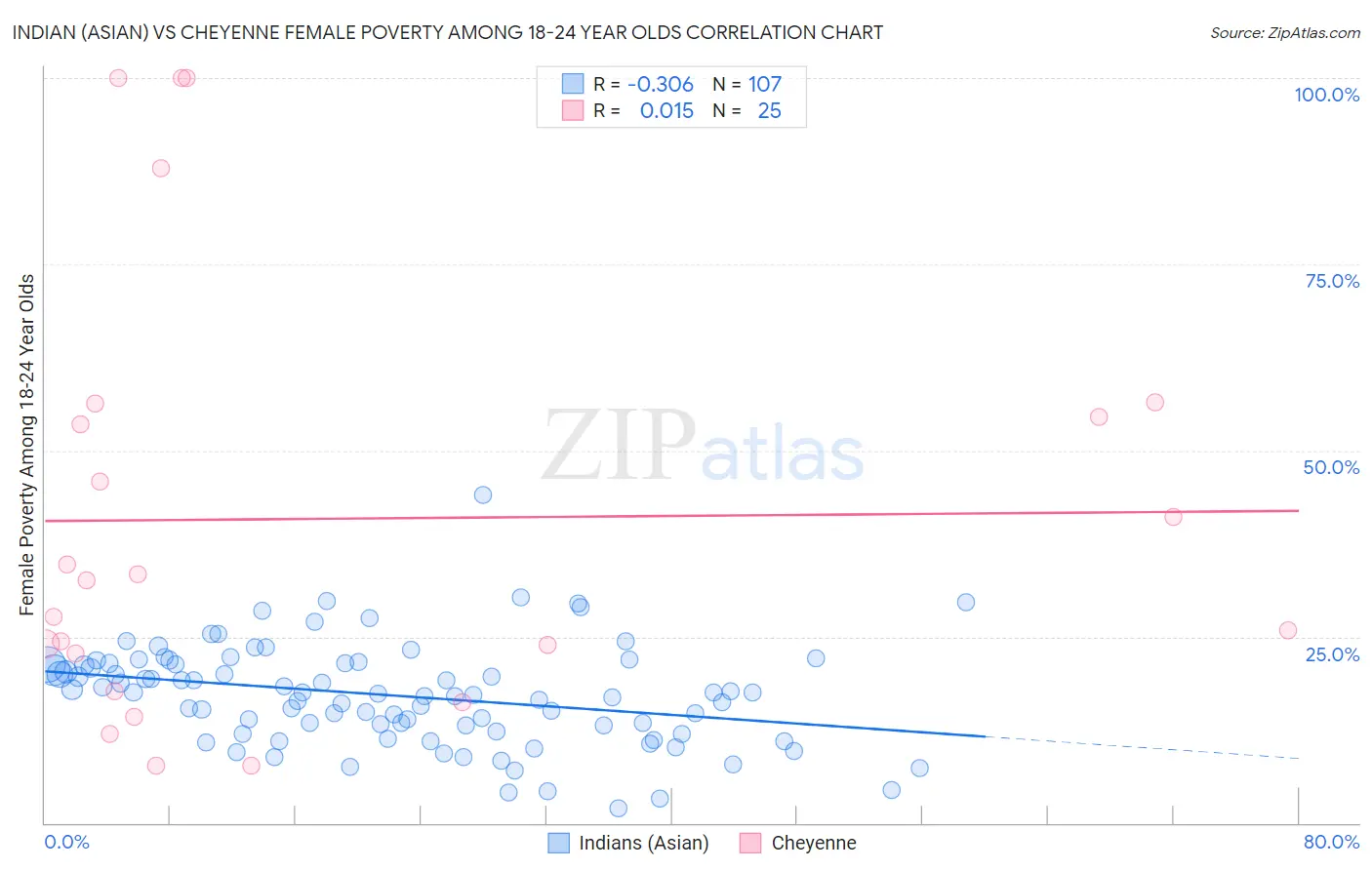 Indian (Asian) vs Cheyenne Female Poverty Among 18-24 Year Olds