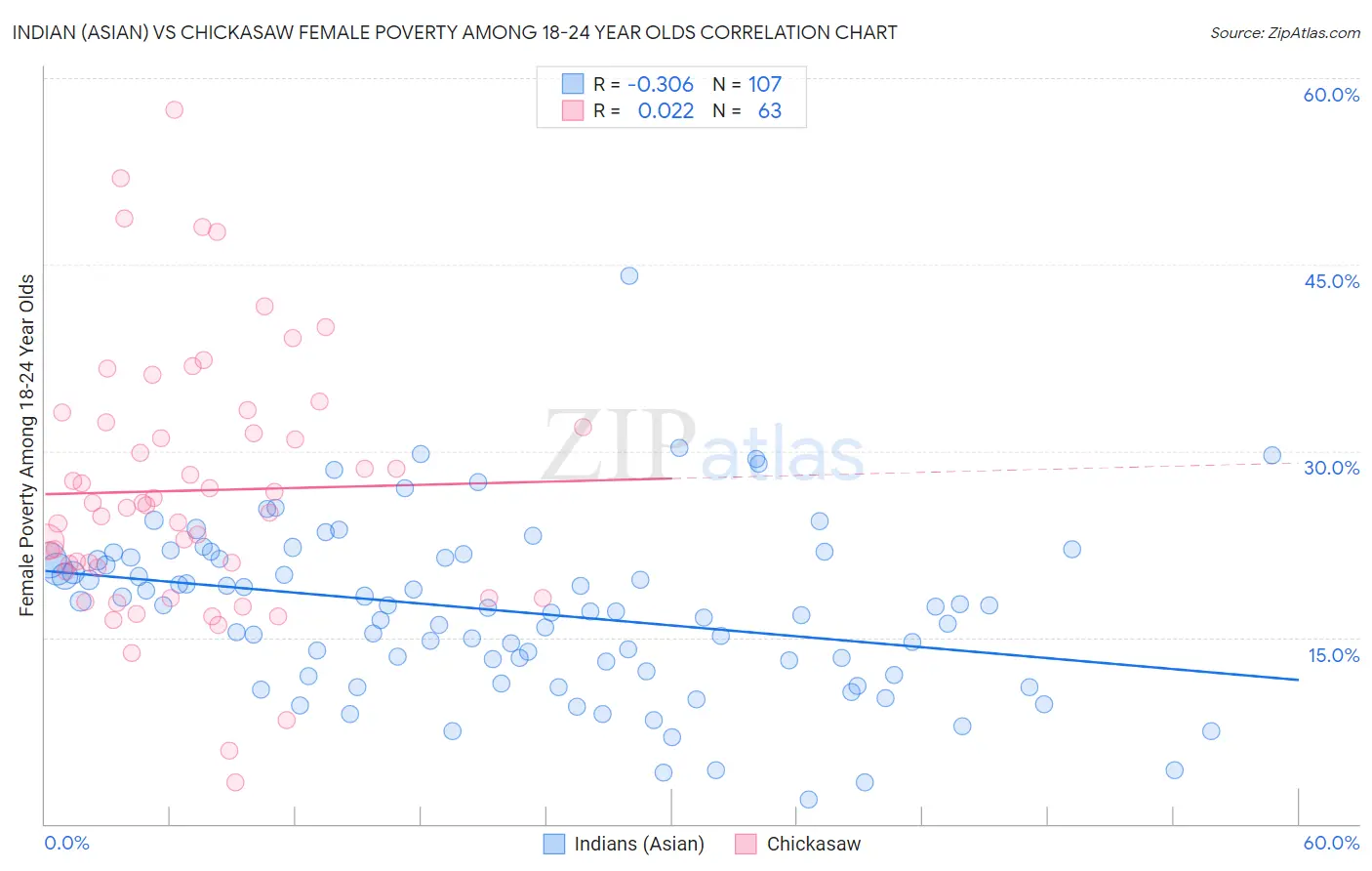 Indian (Asian) vs Chickasaw Female Poverty Among 18-24 Year Olds