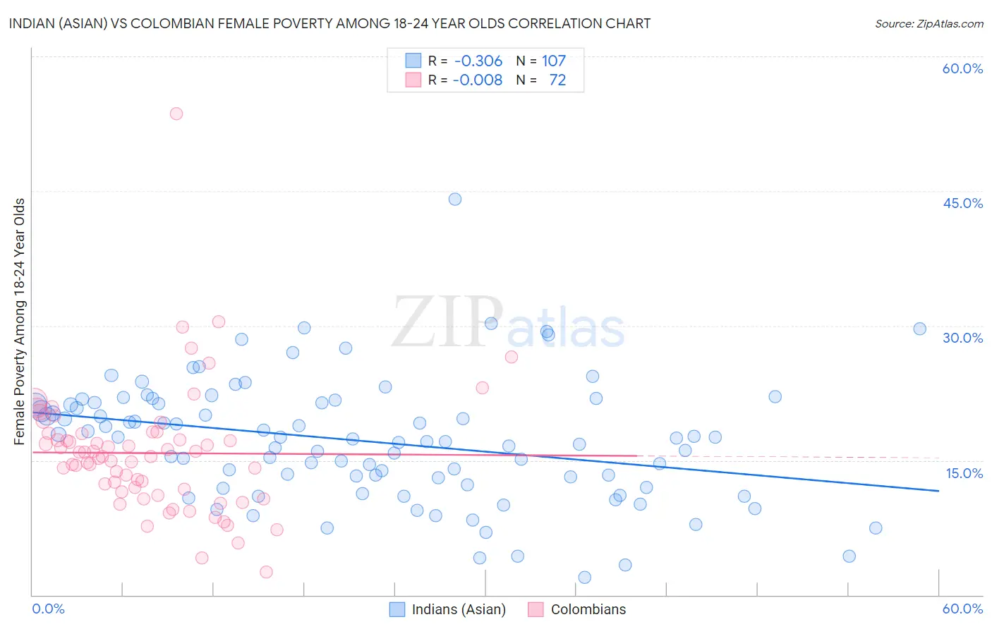 Indian (Asian) vs Colombian Female Poverty Among 18-24 Year Olds