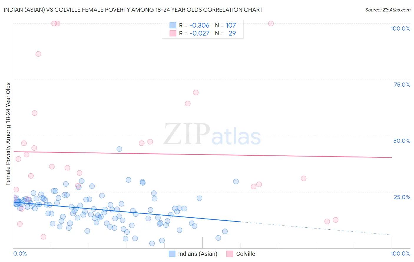 Indian (Asian) vs Colville Female Poverty Among 18-24 Year Olds