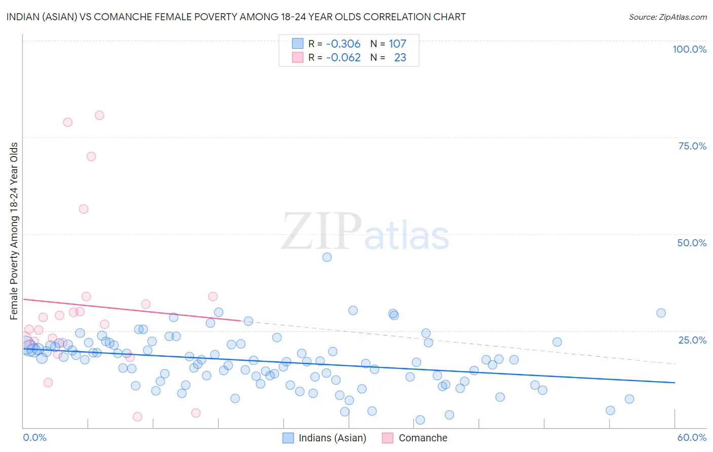 Indian (Asian) vs Comanche Female Poverty Among 18-24 Year Olds