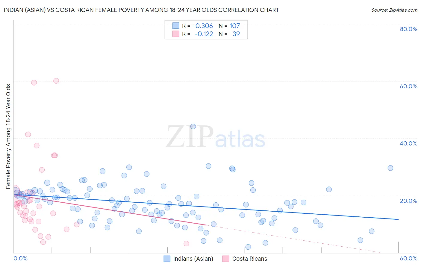 Indian (Asian) vs Costa Rican Female Poverty Among 18-24 Year Olds