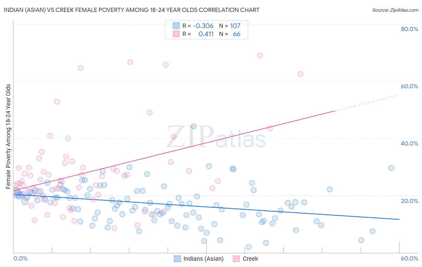 Indian (Asian) vs Creek Female Poverty Among 18-24 Year Olds