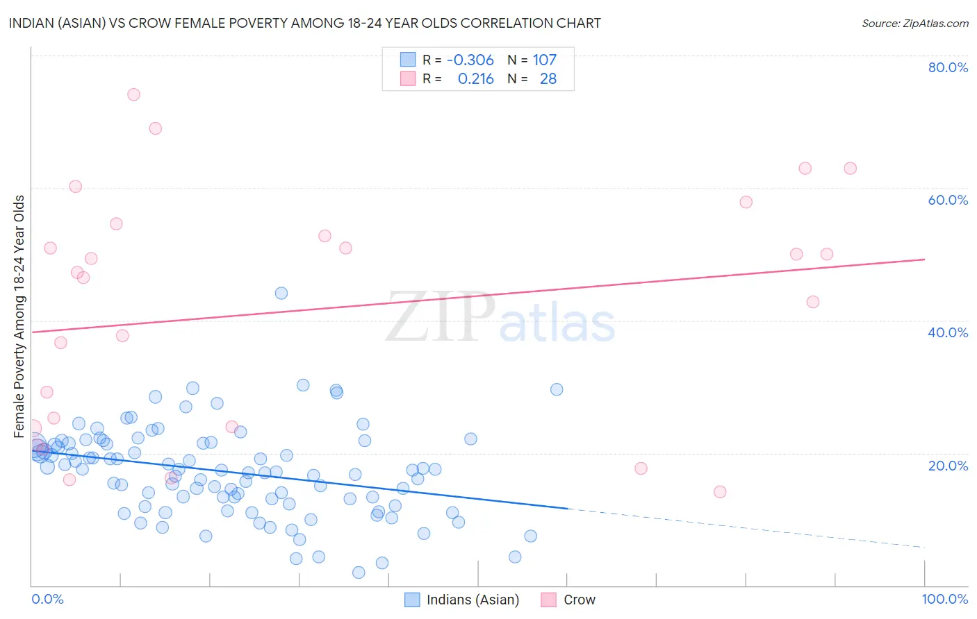 Indian (Asian) vs Crow Female Poverty Among 18-24 Year Olds