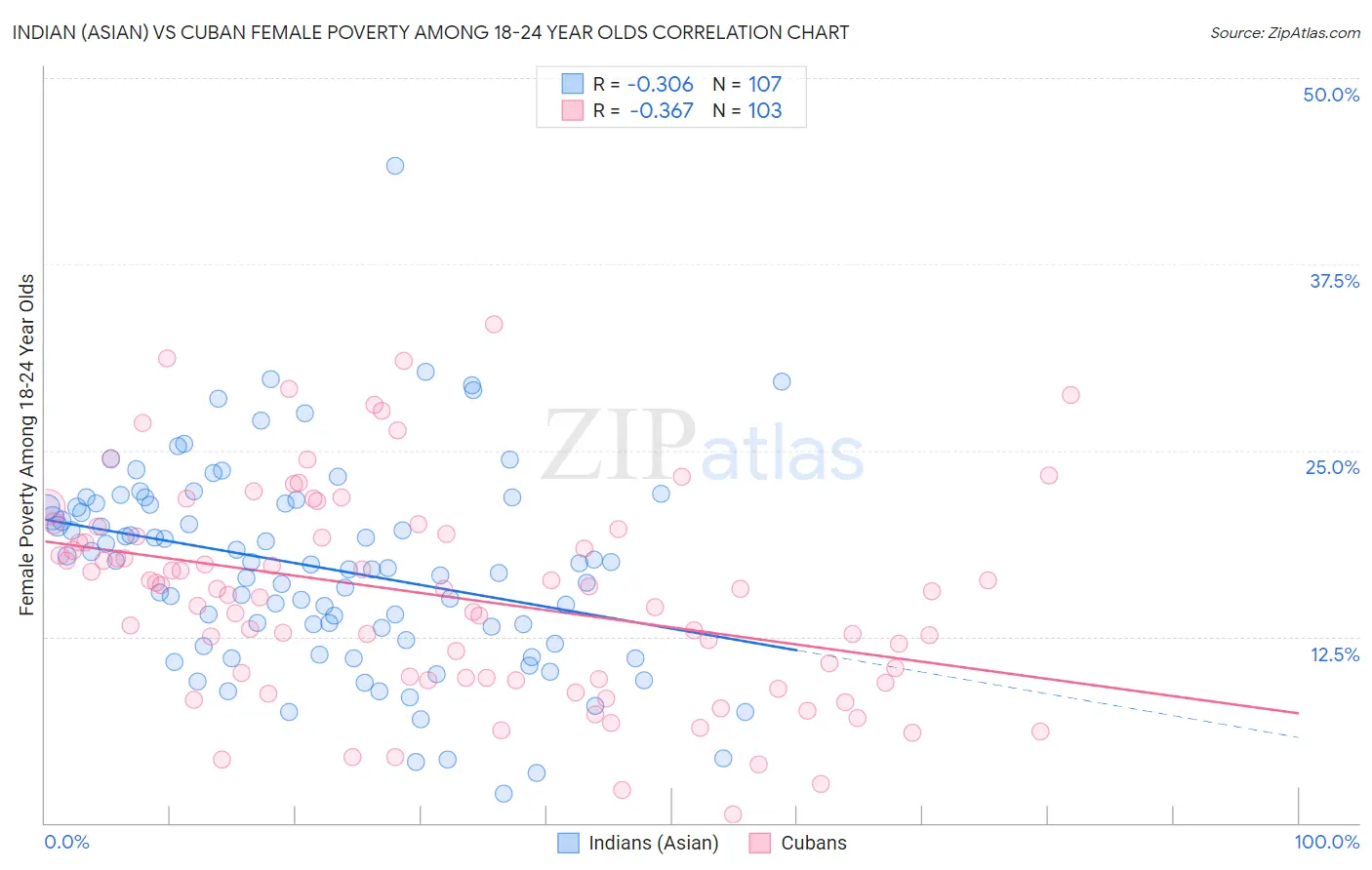 Indian (Asian) vs Cuban Female Poverty Among 18-24 Year Olds