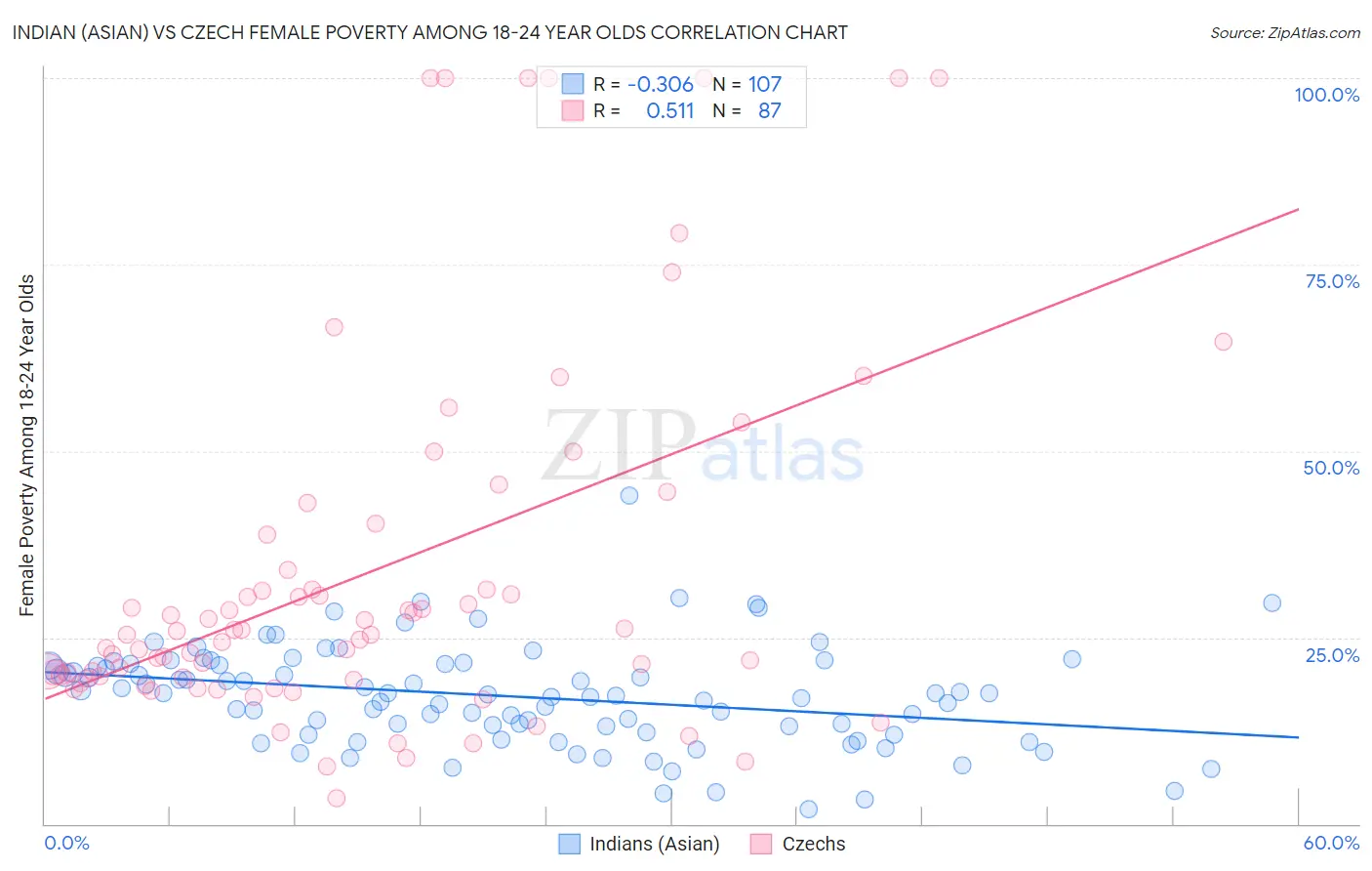 Indian (Asian) vs Czech Female Poverty Among 18-24 Year Olds