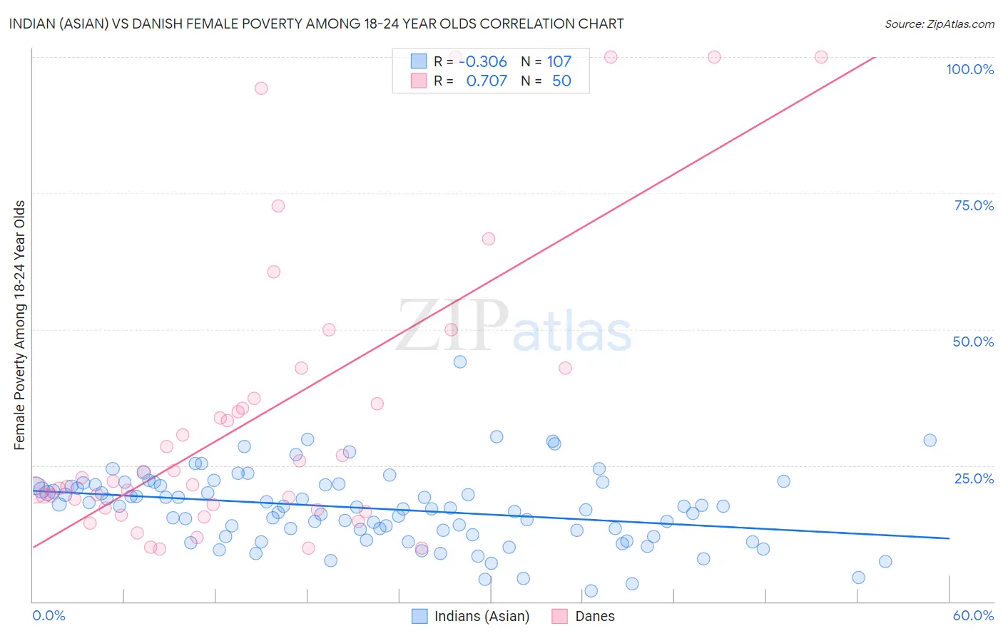 Indian (Asian) vs Danish Female Poverty Among 18-24 Year Olds