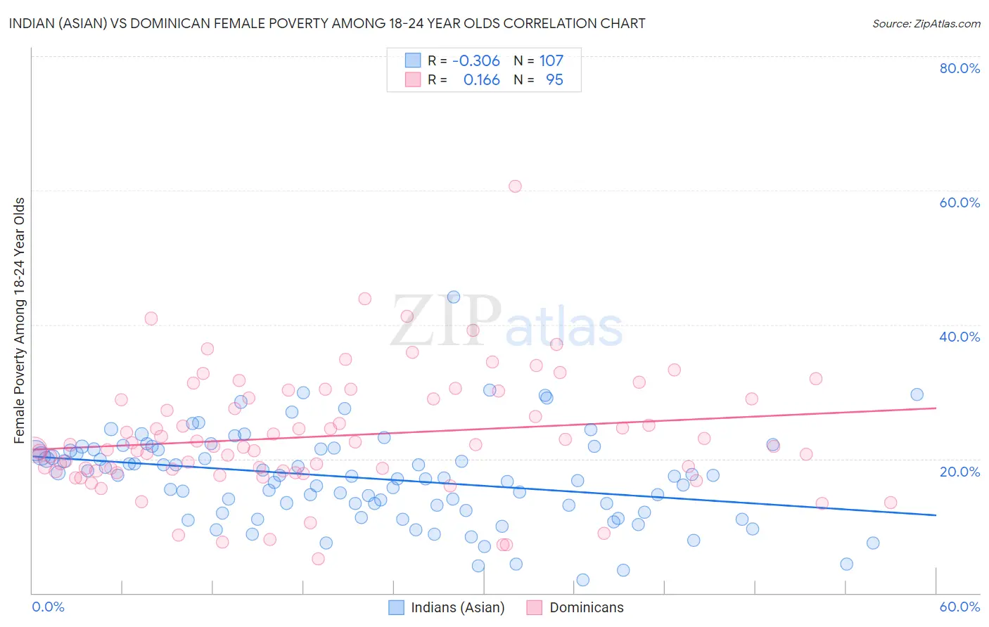 Indian (Asian) vs Dominican Female Poverty Among 18-24 Year Olds