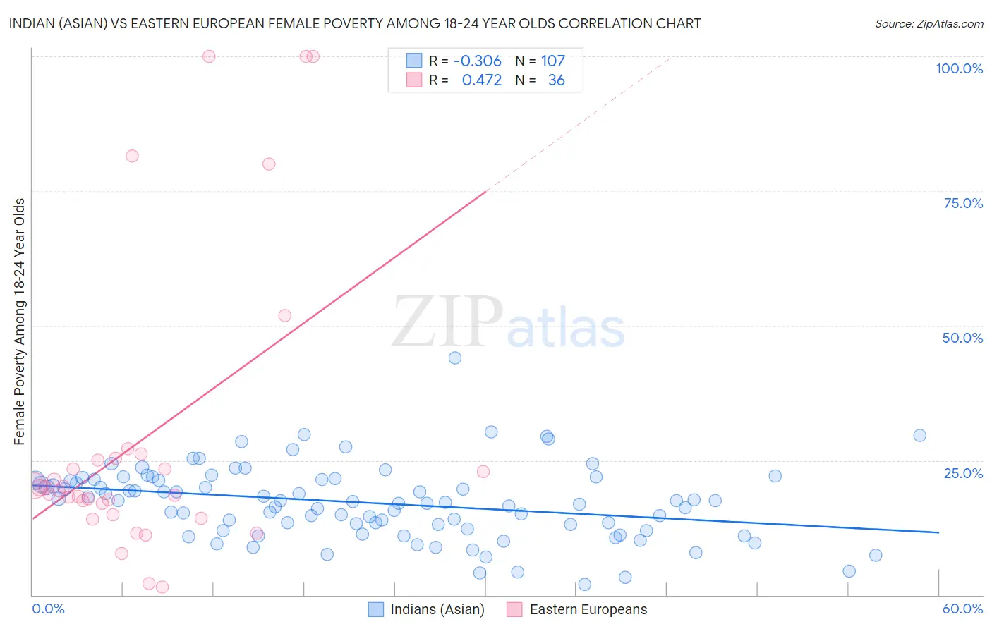 Indian (Asian) vs Eastern European Female Poverty Among 18-24 Year Olds