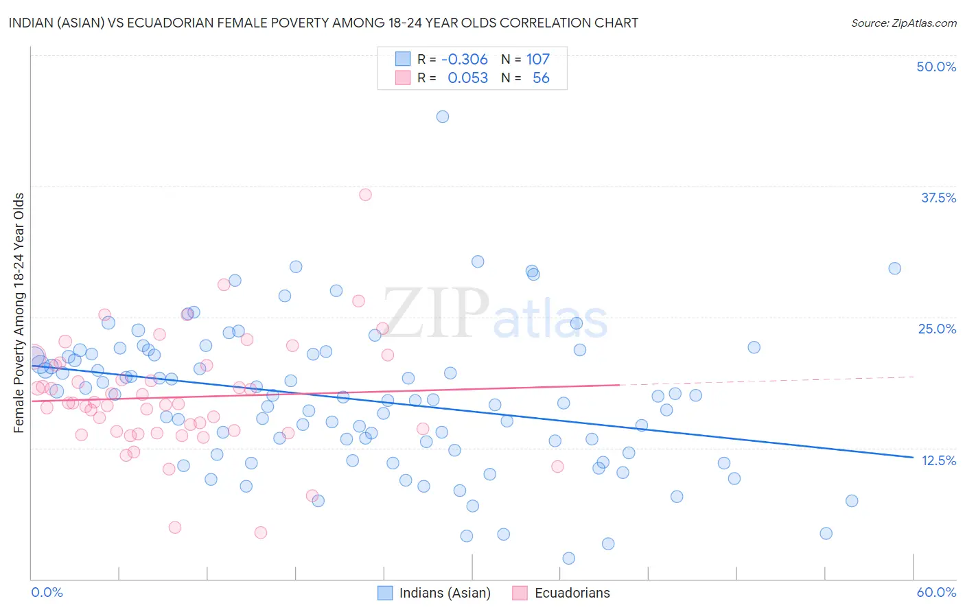 Indian (Asian) vs Ecuadorian Female Poverty Among 18-24 Year Olds