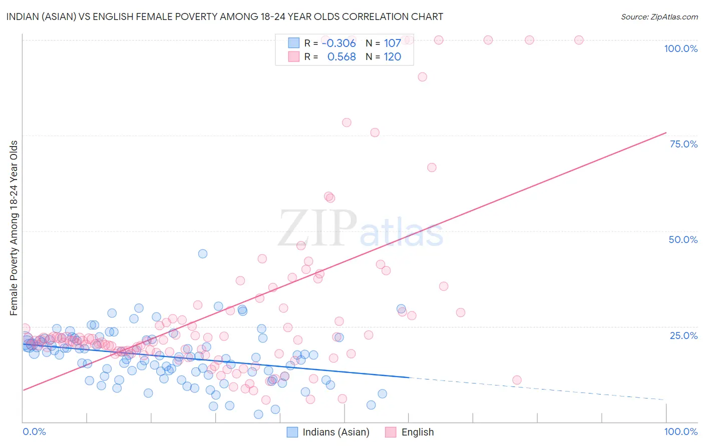 Indian (Asian) vs English Female Poverty Among 18-24 Year Olds