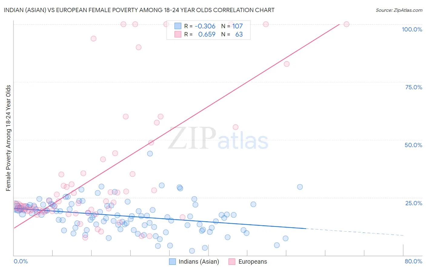 Indian (Asian) vs European Female Poverty Among 18-24 Year Olds