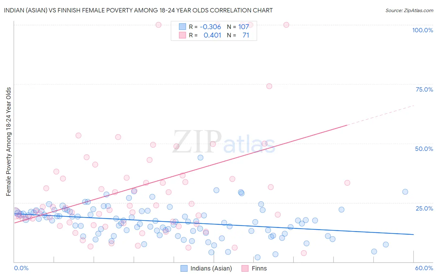 Indian (Asian) vs Finnish Female Poverty Among 18-24 Year Olds