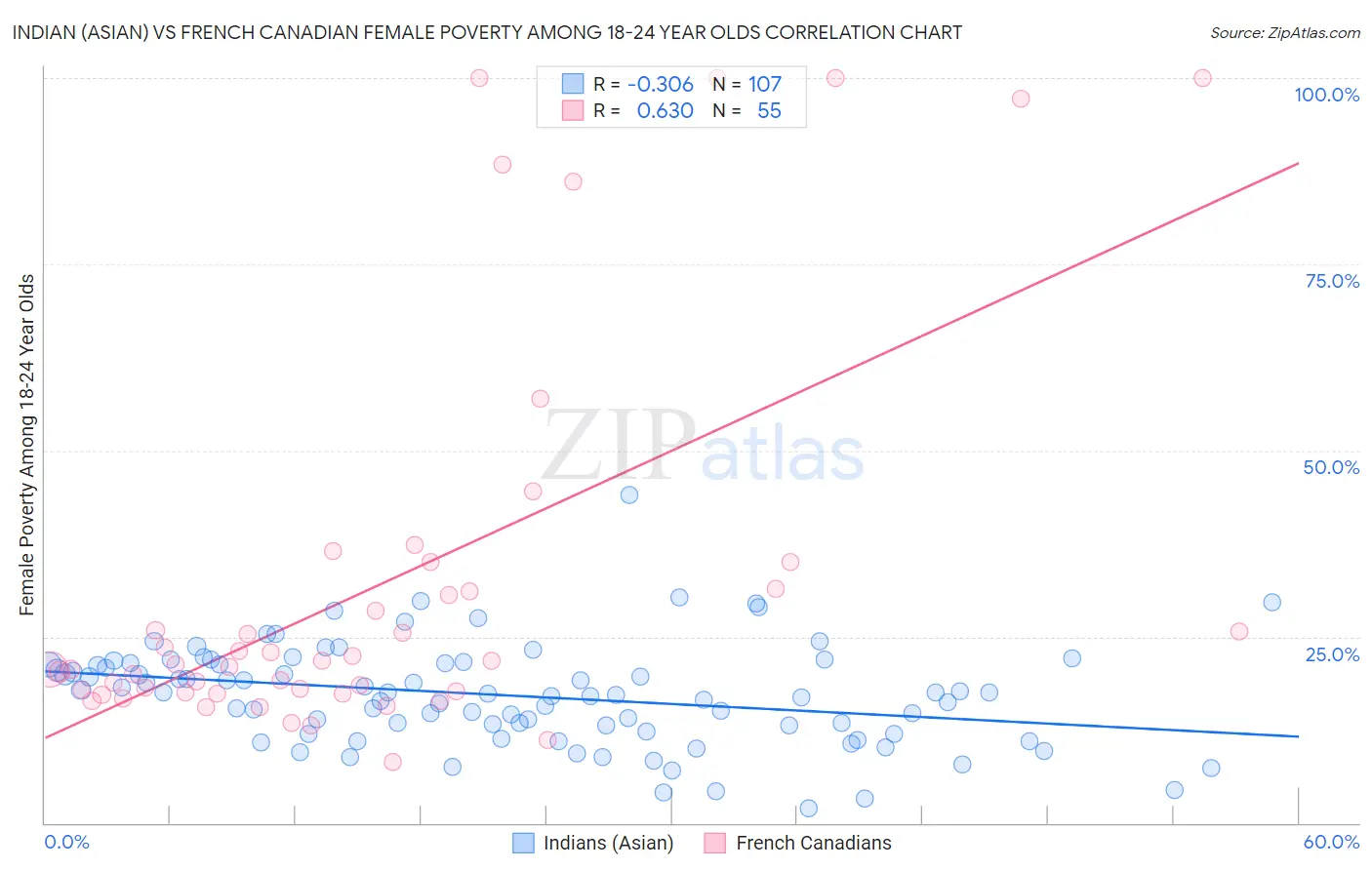 Indian (Asian) vs French Canadian Female Poverty Among 18-24 Year Olds