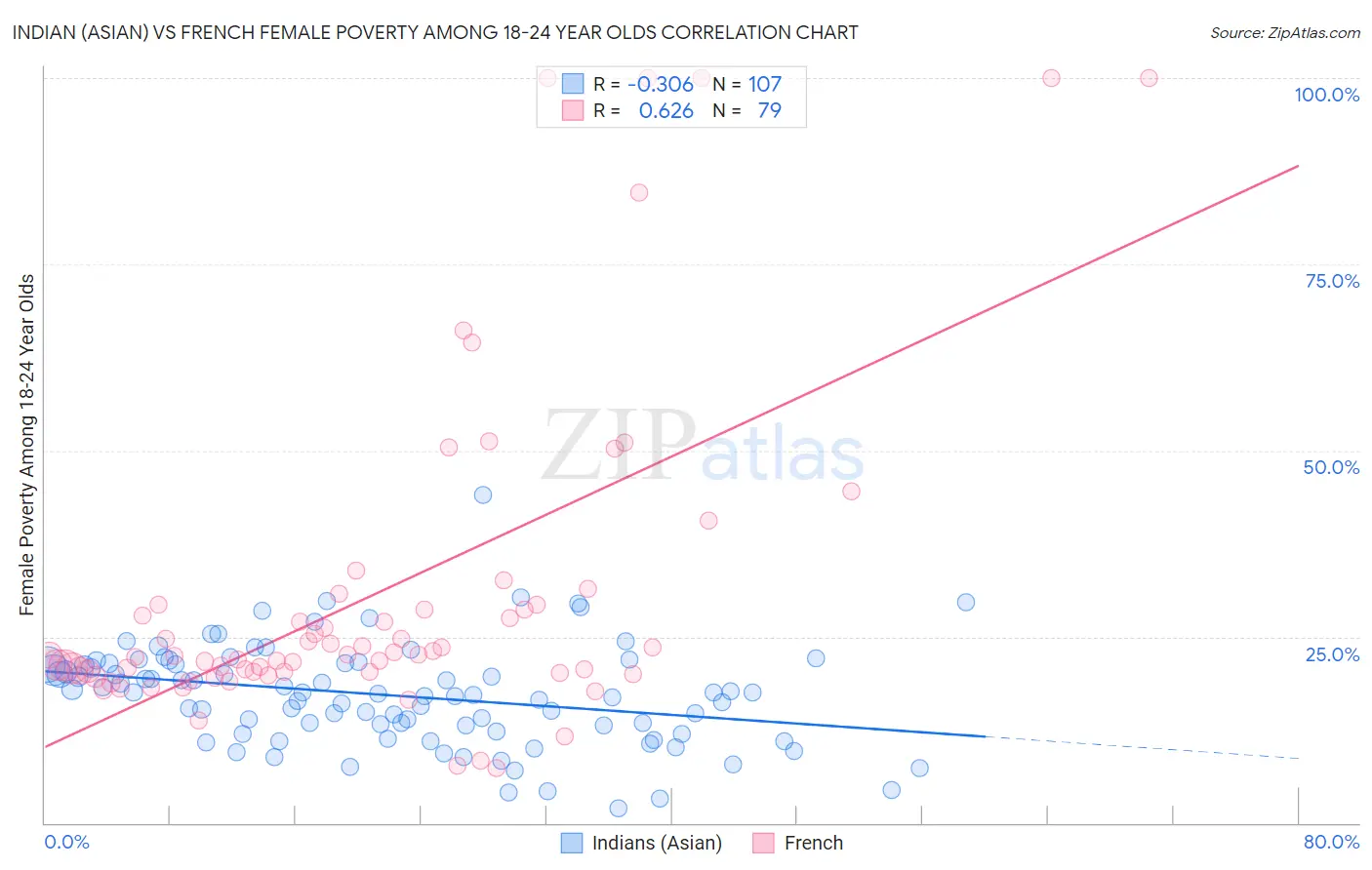 Indian (Asian) vs French Female Poverty Among 18-24 Year Olds